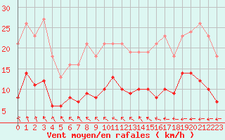 Courbe de la force du vent pour Pirou (50)