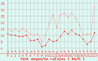 Courbe de la force du vent pour Bonnecombe - Les Salces (48)