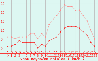 Courbe de la force du vent pour Xert / Chert (Esp)