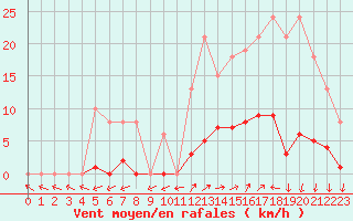 Courbe de la force du vent pour Vias (34)