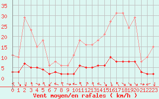 Courbe de la force du vent pour Le Vigan (30)