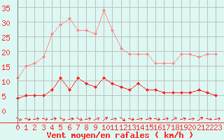 Courbe de la force du vent pour Dounoux (88)