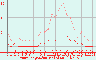 Courbe de la force du vent pour Gjilan (Kosovo)