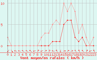 Courbe de la force du vent pour Manlleu (Esp)