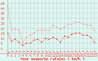 Courbe de la force du vent pour Cabestany (66)