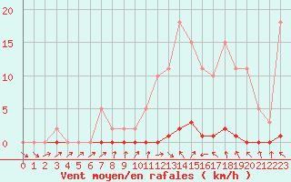 Courbe de la force du vent pour Le Mesnil-Esnard (76)