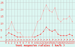 Courbe de la force du vent pour Boulaide (Lux)