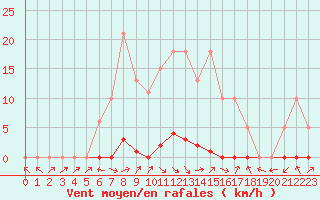Courbe de la force du vent pour Sermange-Erzange (57)