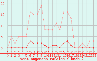 Courbe de la force du vent pour Xonrupt-Longemer (88)