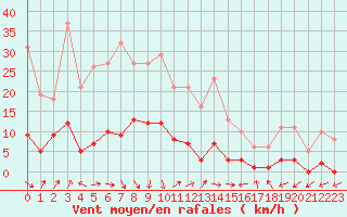 Courbe de la force du vent pour Marseille - Saint-Loup (13)