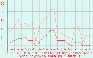 Courbe de la force du vent pour Pertuis - Le Farigoulier (84)
