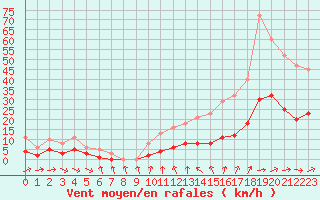 Courbe de la force du vent pour Cernay (86)