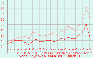 Courbe de la force du vent pour Souprosse (40)