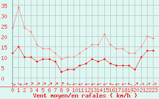 Courbe de la force du vent pour Plussin (42)