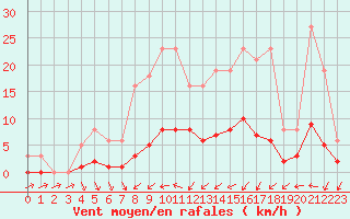 Courbe de la force du vent pour Brigueuil (16)