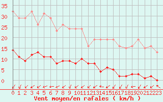 Courbe de la force du vent pour Verneuil (78)