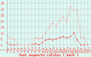 Courbe de la force du vent pour Saint-Maximin-la-Sainte-Baume (83)