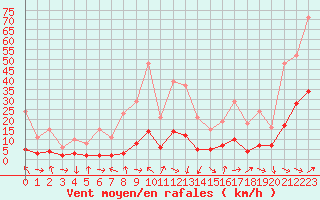 Courbe de la force du vent pour Malbosc (07)