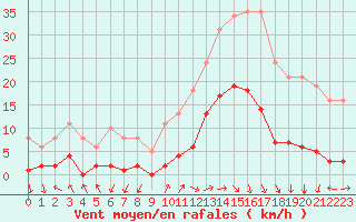 Courbe de la force du vent pour Eygliers (05)