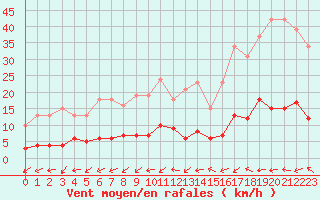 Courbe de la force du vent pour Marseille - Saint-Loup (13)