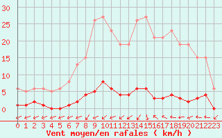 Courbe de la force du vent pour Cernay (86)