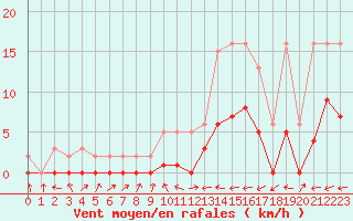 Courbe de la force du vent pour Le Luc (83)