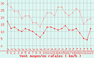 Courbe de la force du vent pour Estres-la-Campagne (14)