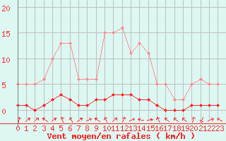 Courbe de la force du vent pour Saclas (91)