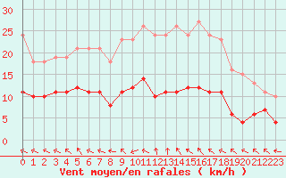 Courbe de la force du vent pour Boulaide (Lux)