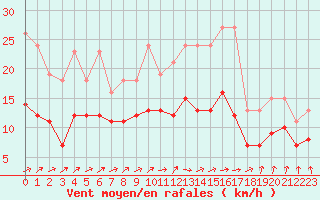 Courbe de la force du vent pour Bulson (08)