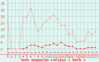 Courbe de la force du vent pour Boulaide (Lux)