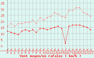 Courbe de la force du vent pour Crozon (29)