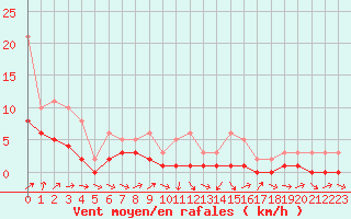 Courbe de la force du vent pour Lobbes (Be)