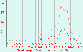 Courbe de la force du vent pour Saint-Paul-lez-Durance (13)