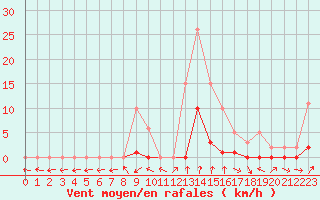 Courbe de la force du vent pour Cabris (13)