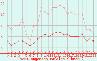 Courbe de la force du vent pour Coulommes-et-Marqueny (08)