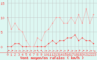 Courbe de la force du vent pour Lhospitalet (46)