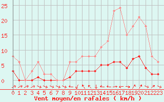 Courbe de la force du vent pour La Beaume (05)