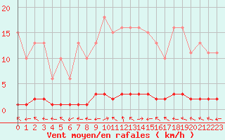Courbe de la force du vent pour Saint-Laurent Nouan (41)
