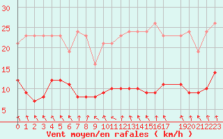 Courbe de la force du vent pour Mouilleron-le-Captif (85)