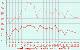 Courbe de la force du vent pour Boulaide (Lux)