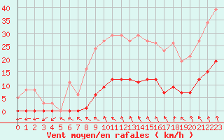 Courbe de la force du vent pour Sainte-Ouenne (79)