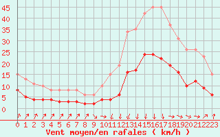 Courbe de la force du vent pour Sallanches (74)