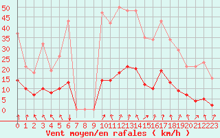 Courbe de la force du vent pour Vias (34)