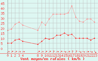 Courbe de la force du vent pour Trgueux (22)