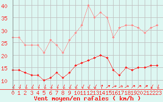 Courbe de la force du vent pour Saint-Nazaire-d