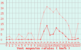 Courbe de la force du vent pour Liefrange (Lu)