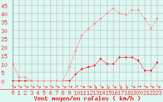 Courbe de la force du vent pour Pertuis - Grand Cros (84)