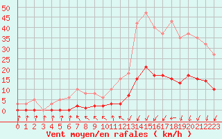 Courbe de la force du vent pour Lamballe (22)