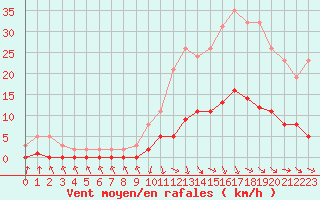 Courbe de la force du vent pour Recoubeau (26)